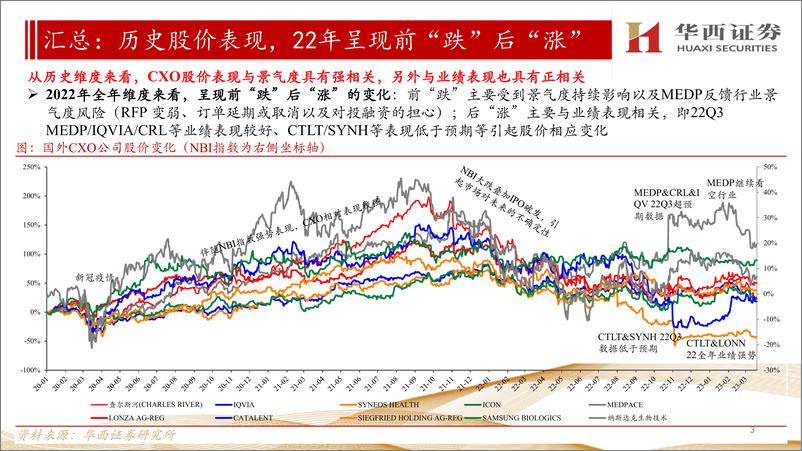 《医药行业海外CXO公司跟踪报告：他山之石，维持对海外市场处于景气度中的判断，继续看好国内CXO-20230321-华西证券-16页》 - 第4页预览图