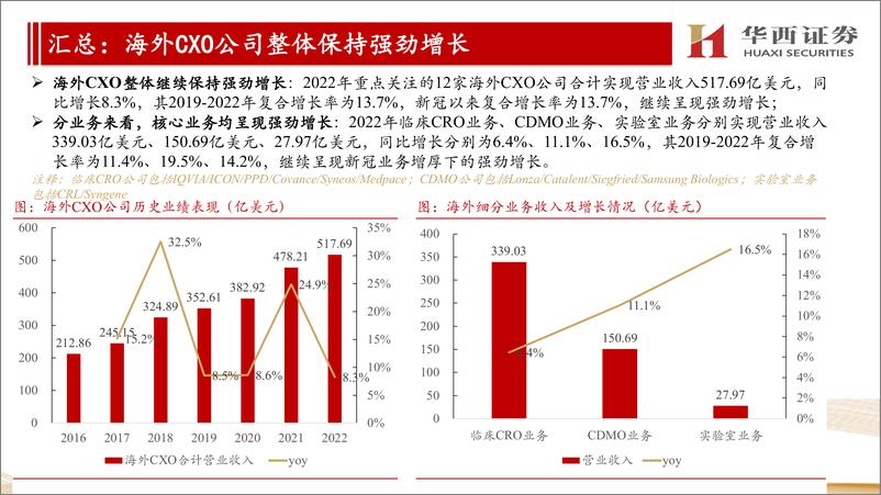 《医药行业海外CXO公司跟踪报告：他山之石，维持对海外市场处于景气度中的判断，继续看好国内CXO-20230321-华西证券-16页》 - 第8页预览图