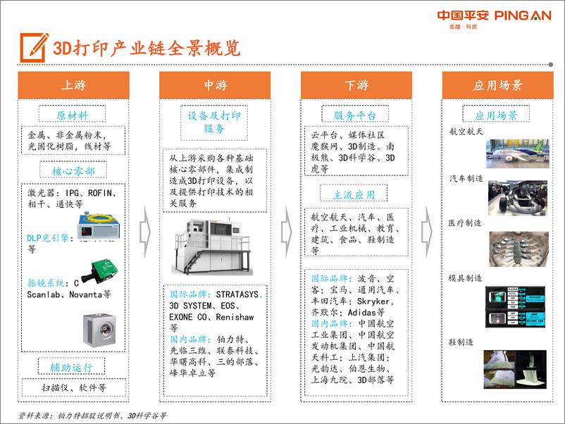 《科创板系列：3D打印产业链全景图-20190805-平安证券-37页》 - 第3页预览图