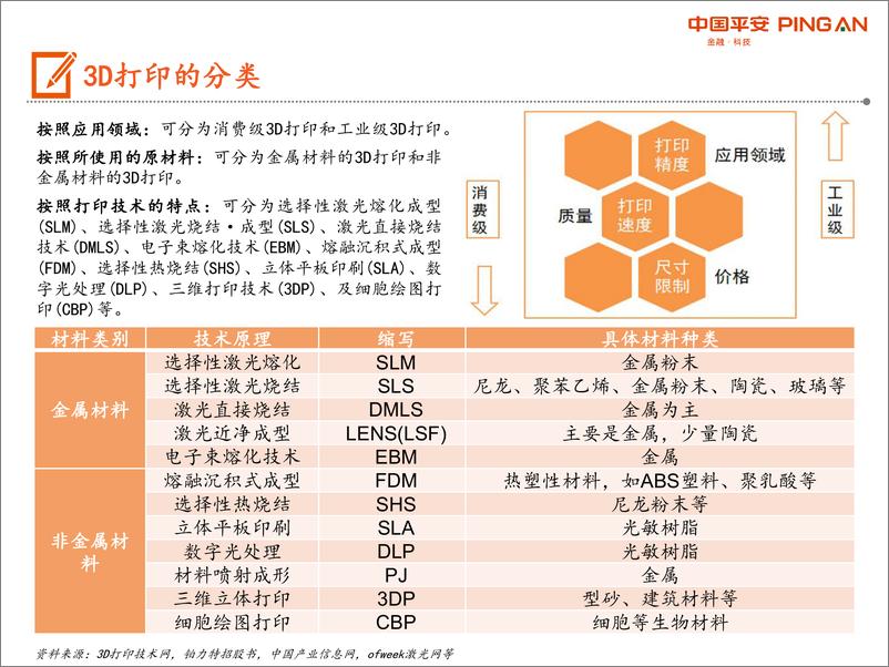 《科创板系列：3D打印产业链全景图-20190805-平安证券-37页》 - 第8页预览图