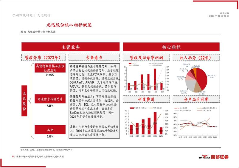 《龙迅股份(688486)首次覆盖：国产高速混合信号芯片领先者，多下游布局促发展-240626-西部证券-27页》 - 第6页预览图