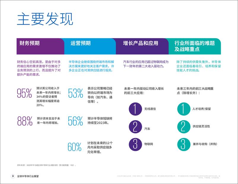 《KPMG-2022年全球半导体行业展望：尽管供应链面临严峻挑战，但财务和运营信心仍然向好-2022-23页》 - 第5页预览图