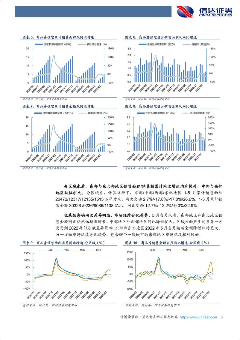 《2023年5月统计局房地产行业数据点评：销售走弱投资持续低迷，城市库存压力分化-20230616-信达证券-18页》 - 第6页预览图