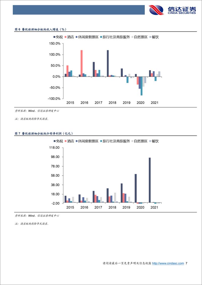 《餐饮旅游行业21年年报&22年一季报总结：免税维持高景气，酒店经营向好-20220508-信达证券-25页》 - 第8页预览图