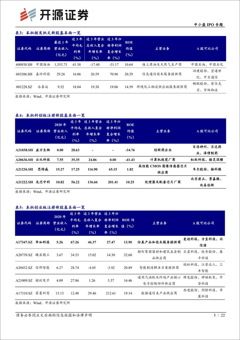 《中小盘IPO专题：次新股说，本批思特威等值得重点跟踪（2022批次14、15）-20220417-开源证券-22页》 - 第6页预览图