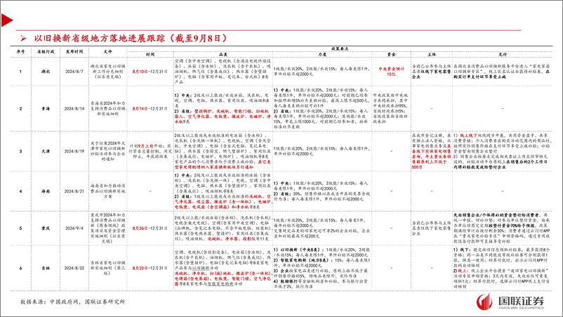 《家电行业8月月报及9月投资策略：地方细则落地，政策弹性可期-240909-国联证券-41页》 - 第6页预览图