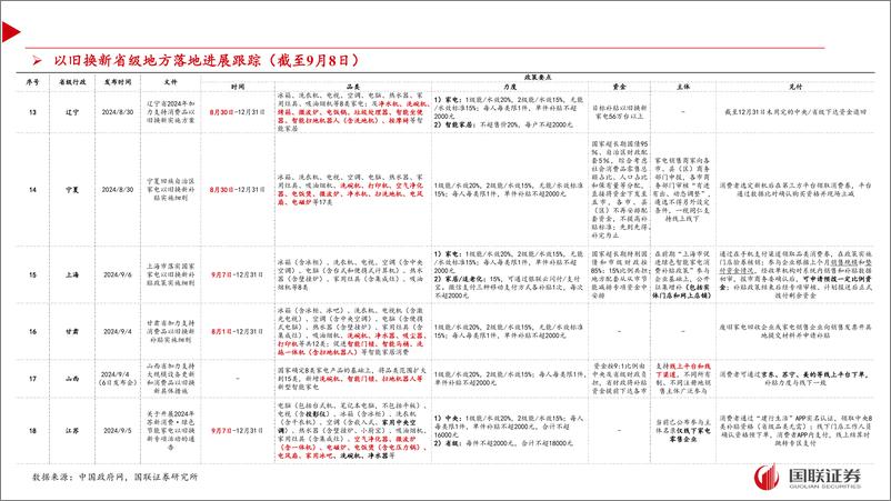 《家电行业8月月报及9月投资策略：地方细则落地，政策弹性可期-240909-国联证券-41页》 - 第8页预览图