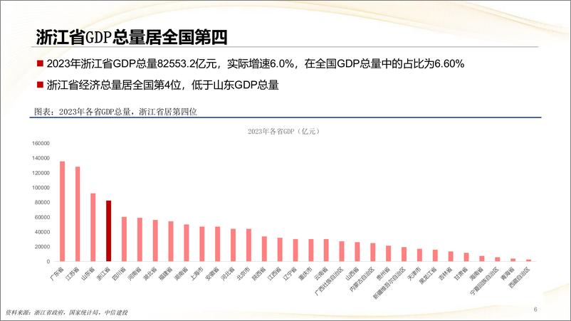 《千城千面·区域产业研究系列(3)：浙江区域产业研究概况-240925-中信建投-55页》 - 第6页预览图