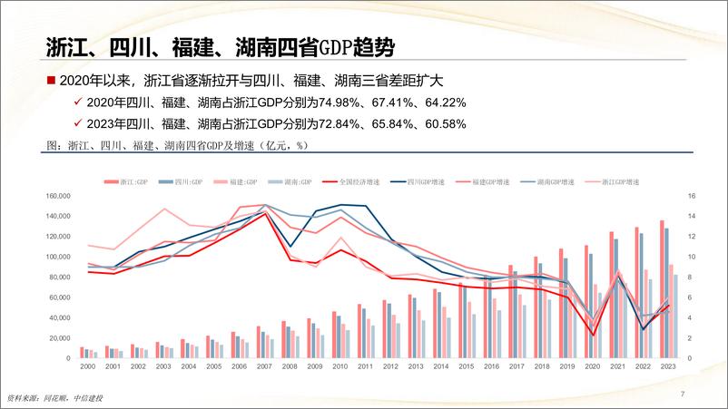 《千城千面·区域产业研究系列(3)：浙江区域产业研究概况-240925-中信建投-55页》 - 第7页预览图