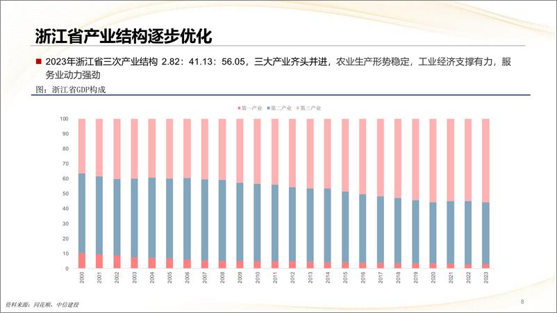 《千城千面·区域产业研究系列(3)：浙江区域产业研究概况-240925-中信建投-55页》 - 第8页预览图