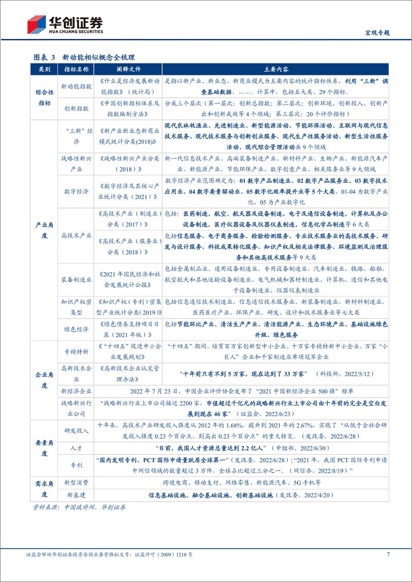 《“新动能”一本通&十四五按图索骥系列五：从旧到”新“，行至何处？-20221122-华创证券-24页》 - 第8页预览图