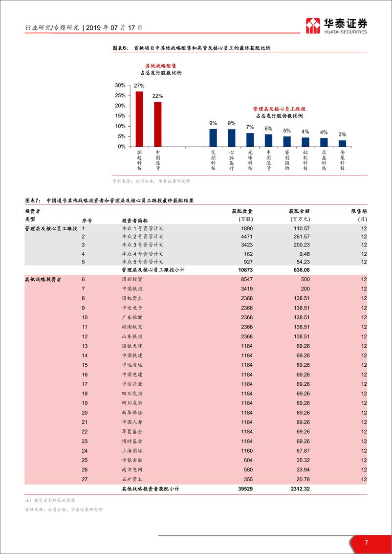 《金融行业首批科创板公司发行结果综述：科创板首批发行核心特征解析-20190717-华泰证券-22页》 - 第8页预览图