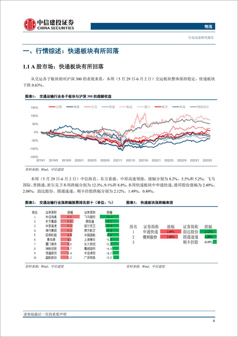 《物流行业：前5月快递累计业务量预计同比增长18.5%，申通登顶5月菜鸟指数-20230604-中信建投-24页》 - 第6页预览图