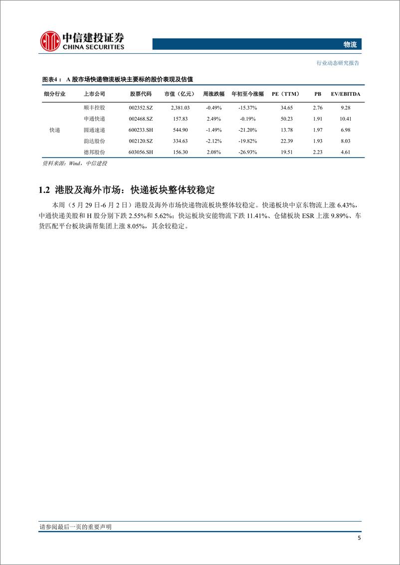 《物流行业：前5月快递累计业务量预计同比增长18.5%，申通登顶5月菜鸟指数-20230604-中信建投-24页》 - 第7页预览图