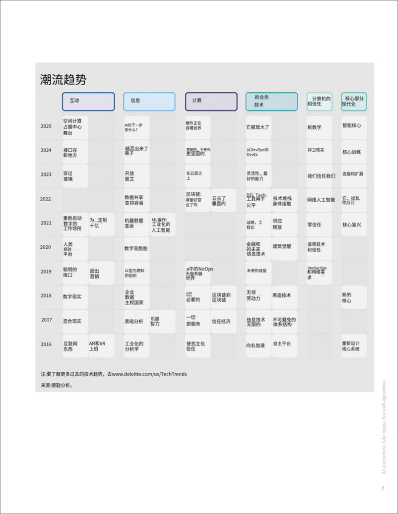 《2025技术趋势报告＋空间计算、人工智能、IT升级-71页》 - 第8页预览图