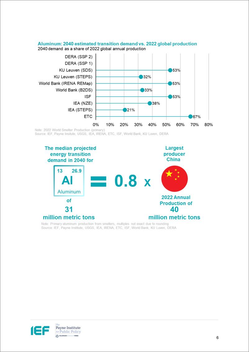 《IEF-关键矿产前景比较（英）-2023-31页》 - 第8页预览图