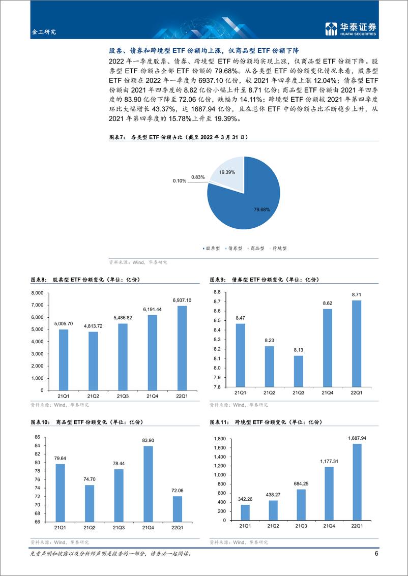 《深度研究：2022Q1中国ETF市场盘点回顾-20220411-华泰证券-22页》 - 第7页预览图