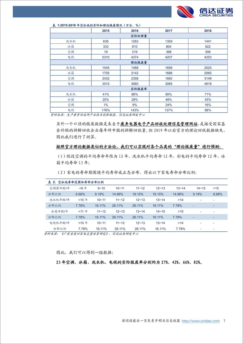 《家用电器行业专题（深度）报告：从空调报废量增长70%说起》 - 第7页预览图