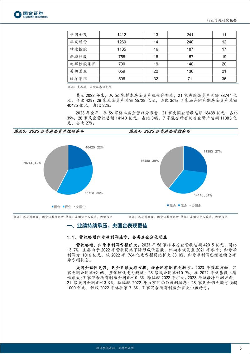 《房地产行业2023年报综述：黎明前的黑夜-240503-国金证券-23页》 - 第5页预览图