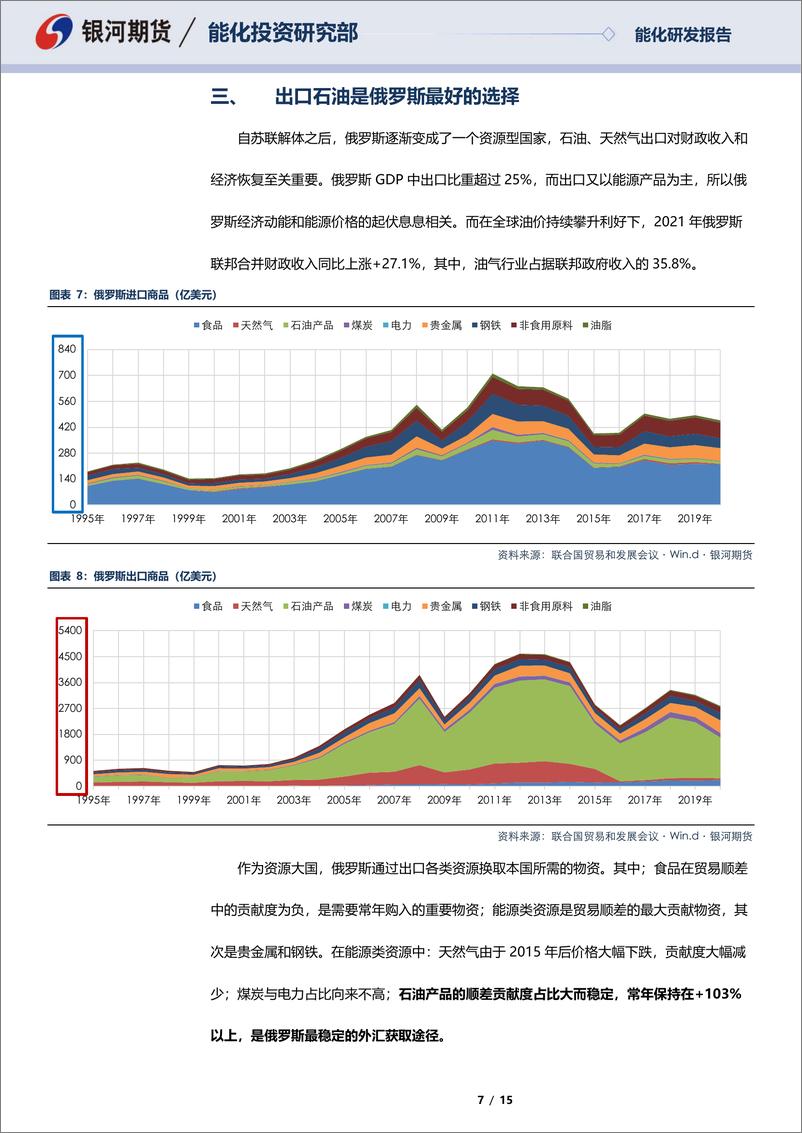 《橡胶及纸浆专题报告：从俄外汇储备和石油出口观察，战争对大宗商品的影响-20220227-银河期货-15页》 - 第8页预览图