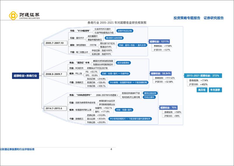 《超额收益：券商在强贝塔属性下演绎“行情风向标”-20220817-财通证券-23页》 - 第5页预览图