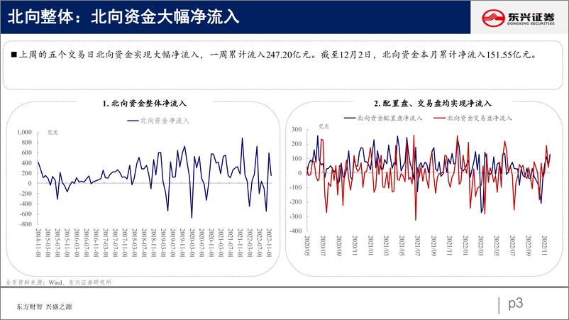 《北向资金行为跟踪系列三十四：继续加仓消费电新-20221206-东兴证券-26页(1)》 - 第4页预览图