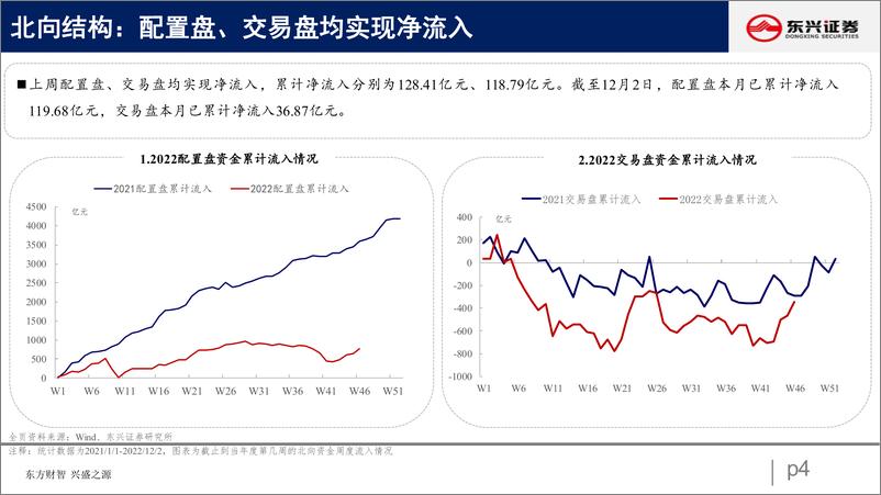 《北向资金行为跟踪系列三十四：继续加仓消费电新-20221206-东兴证券-26页(1)》 - 第5页预览图