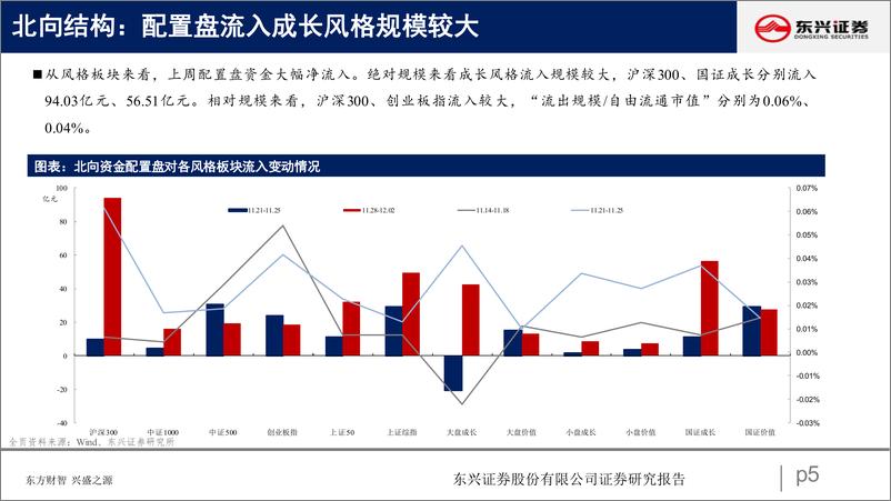 《北向资金行为跟踪系列三十四：继续加仓消费电新-20221206-东兴证券-26页(1)》 - 第6页预览图