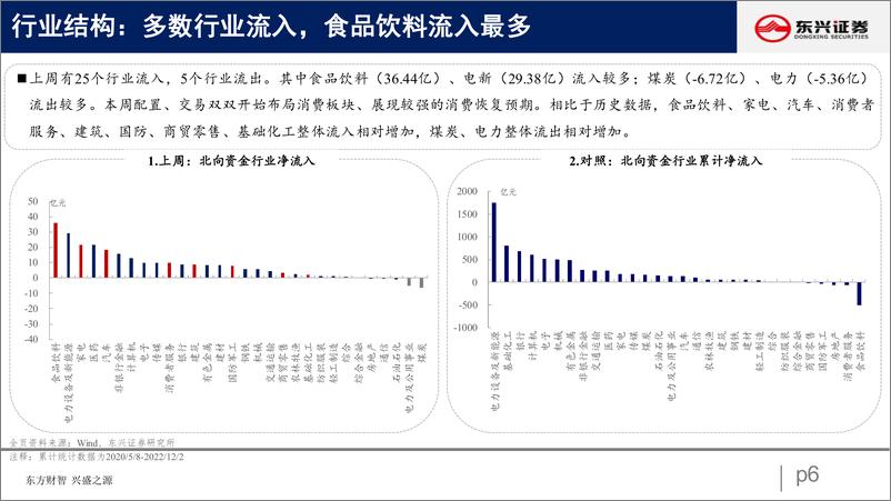 《北向资金行为跟踪系列三十四：继续加仓消费电新-20221206-东兴证券-26页(1)》 - 第7页预览图