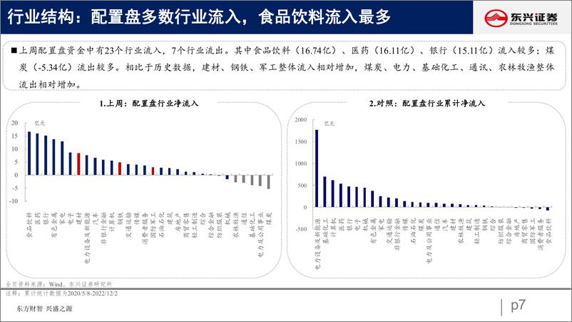 《北向资金行为跟踪系列三十四：继续加仓消费电新-20221206-东兴证券-26页(1)》 - 第8页预览图