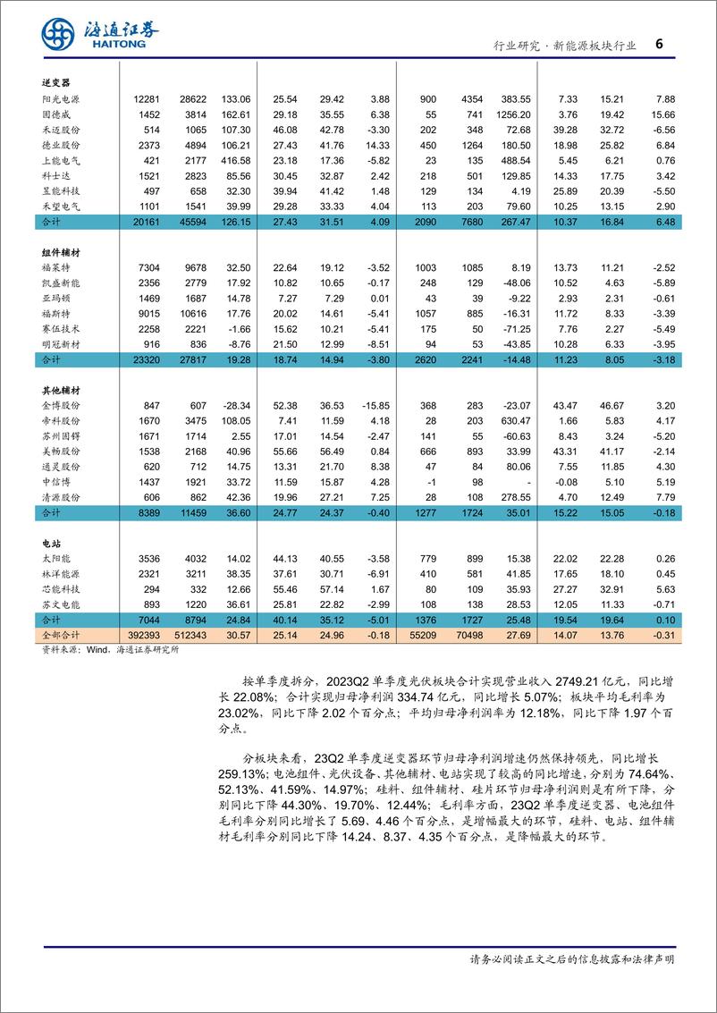 《新能源板块行业专题报告 ：原材料降价效果初显，电池组件及逆变器保持高速增长-20230914-海通证券-19页》 - 第7页预览图