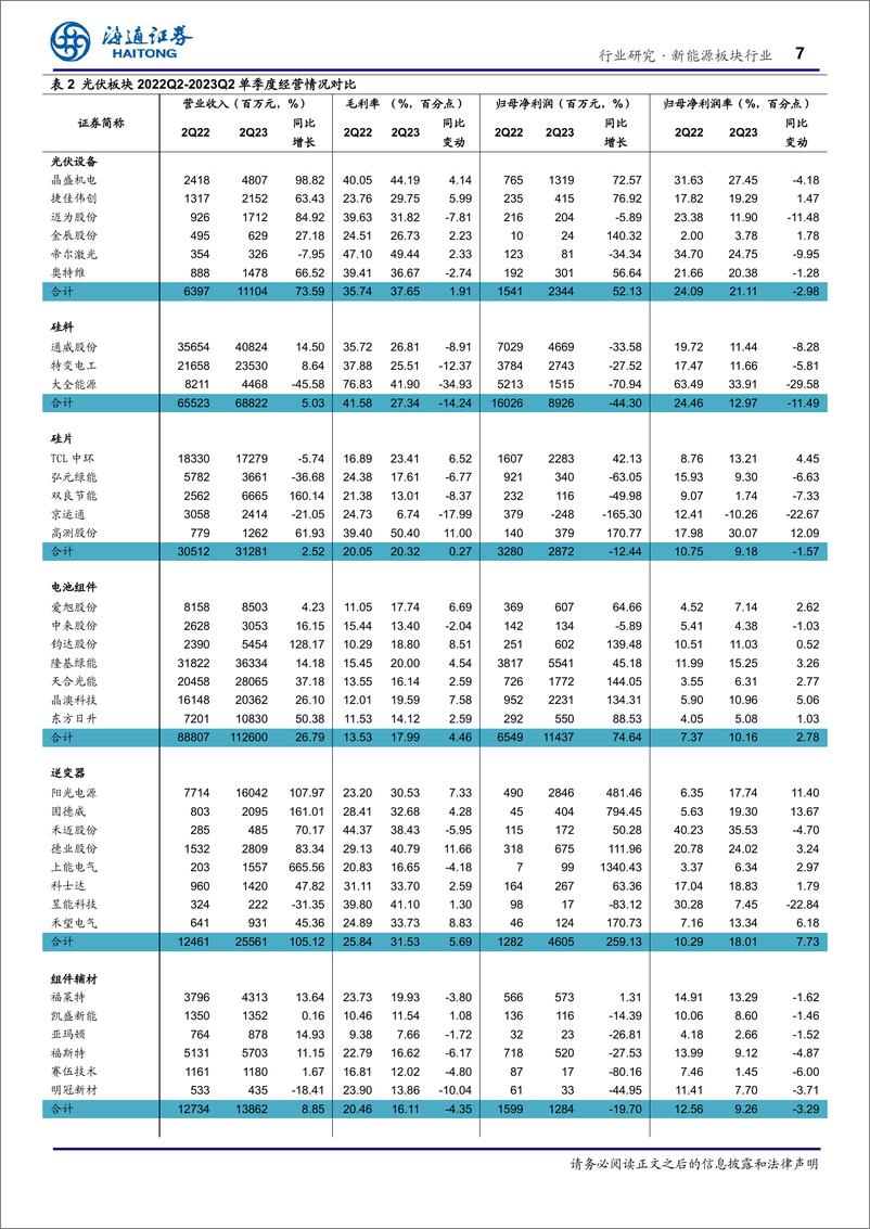 《新能源板块行业专题报告 ：原材料降价效果初显，电池组件及逆变器保持高速增长-20230914-海通证券-19页》 - 第8页预览图