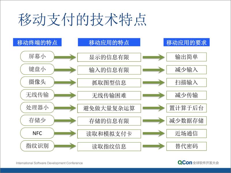 《1-3-移动支付背后的高可用架构-陈斌》 - 第6页预览图