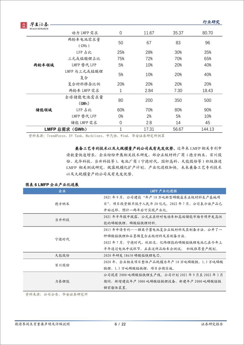 《新能源与汽车行业新能源锂电池系列报告之十二：磷酸锰铁锂性能优成本低，工艺改进产业加速-20221108-华安证券-22页》 - 第7页预览图