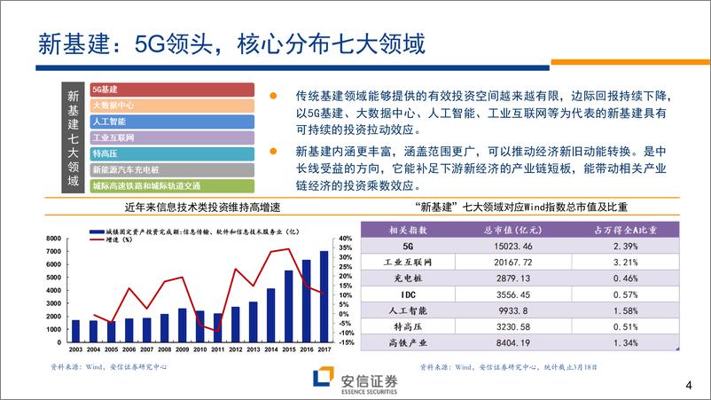 《“新基建”系列三：如何有效跟踪“新基建”产业链景气？-20200320-安信证券-23页》 - 第5页预览图