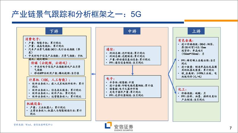 《“新基建”系列三：如何有效跟踪“新基建”产业链景气？-20200320-安信证券-23页》 - 第8页预览图