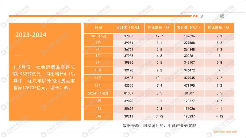 《中商产业研究院：2024年1-5月中国零售消费行业经济运行月度报告》 - 第5页预览图