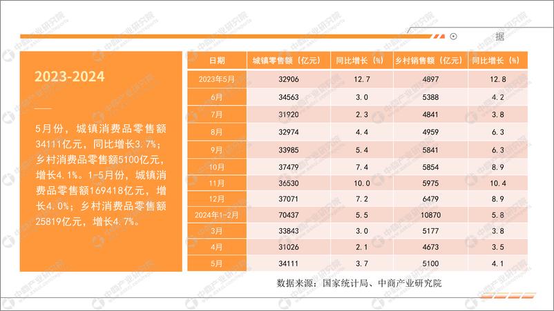 《中商产业研究院：2024年1-5月中国零售消费行业经济运行月度报告》 - 第7页预览图