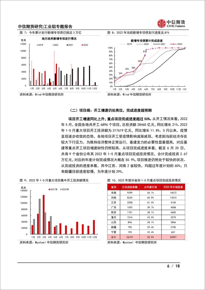 《工业（基建）：2022年半年度策略报告，“基”不可失， 蓄势待发-20220622-中信期货-18页》 - 第7页预览图