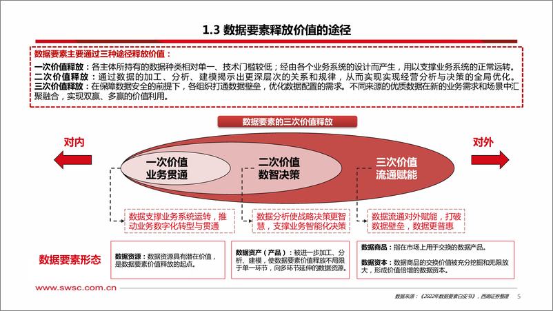 《通信行业数据要素专题研究：数据要市场前景广阔，看好运营商数据要素-20230811-西南证券-50页》 - 第7页预览图