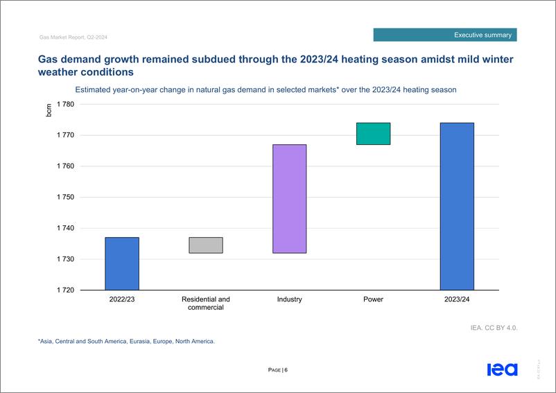 《2024年Q2全球天然气市场报告》 - 第8页预览图