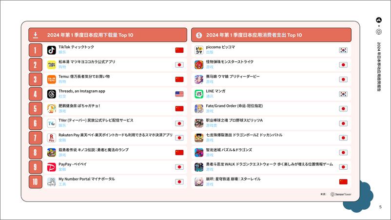 《2024年日本移动应用趋势报告-53页》 - 第5页预览图