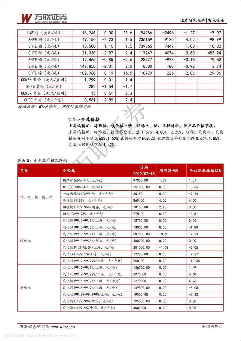 《有色金属行业投资策略：有色利好不断，热点板块密切关注-20190311-万联证券-15页》 - 第6页预览图