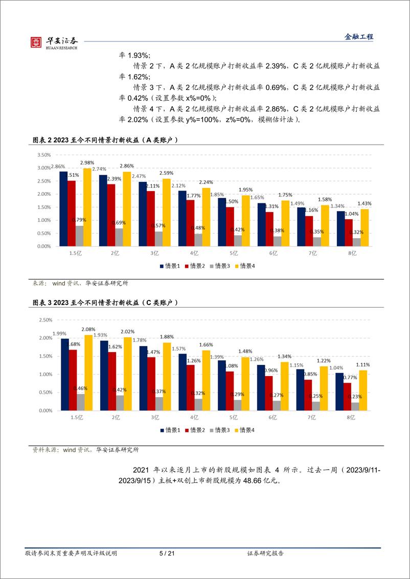 《打新定期跟踪”系列之一百四十二：新股涨幅有所“降温”，北证网上打新参与户数攀升-20230918-华安证券-21页》 - 第6页预览图