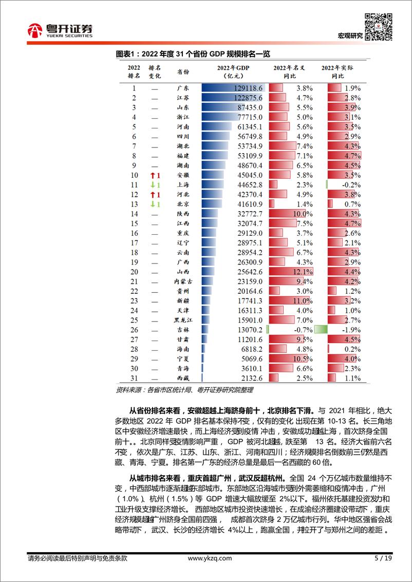 《【粤开宏观】2022年中国区域经济版图：南北新格局与中西部新序章-20230205-粤开证券-19页》 - 第6页预览图