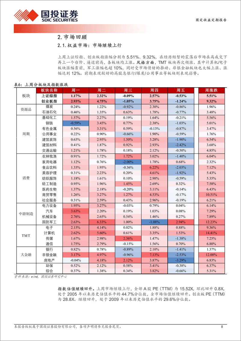 《固定收益定期报告：重要事件落地后的方向选择-241112-国投证券-14页》 - 第8页预览图