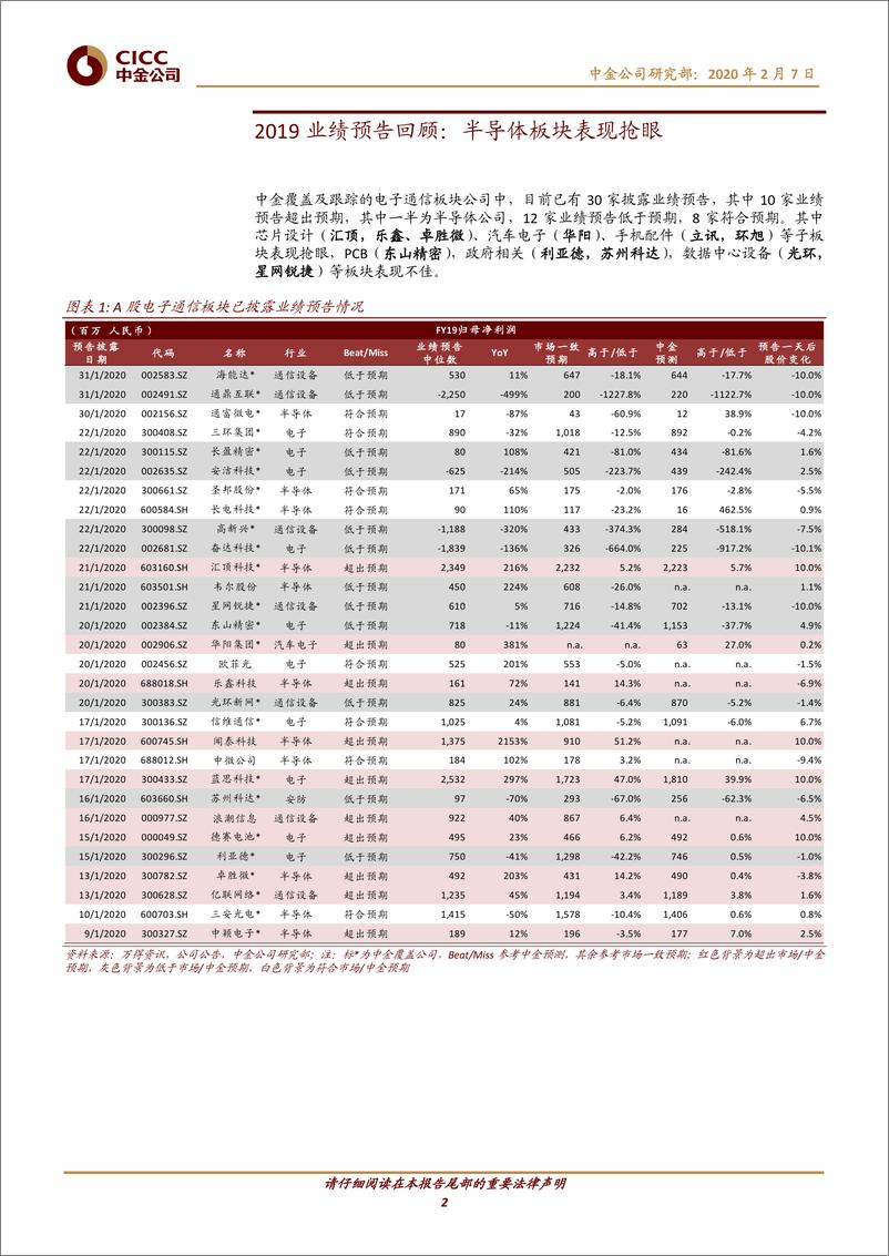 《科技行业动态：4Q19公募及沪港通持仓，半导体显著增加，后续关注云资本开支-20200207-中金公司-16页》 - 第3页预览图