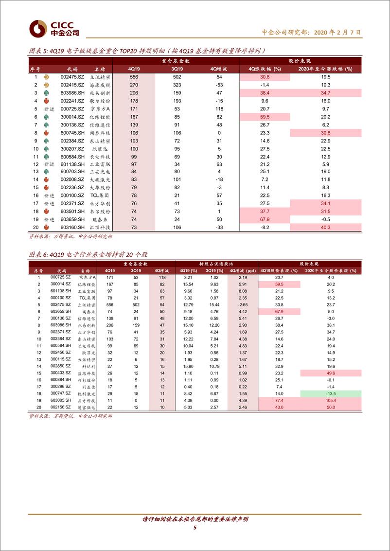 《科技行业动态：4Q19公募及沪港通持仓，半导体显著增加，后续关注云资本开支-20200207-中金公司-16页》 - 第6页预览图