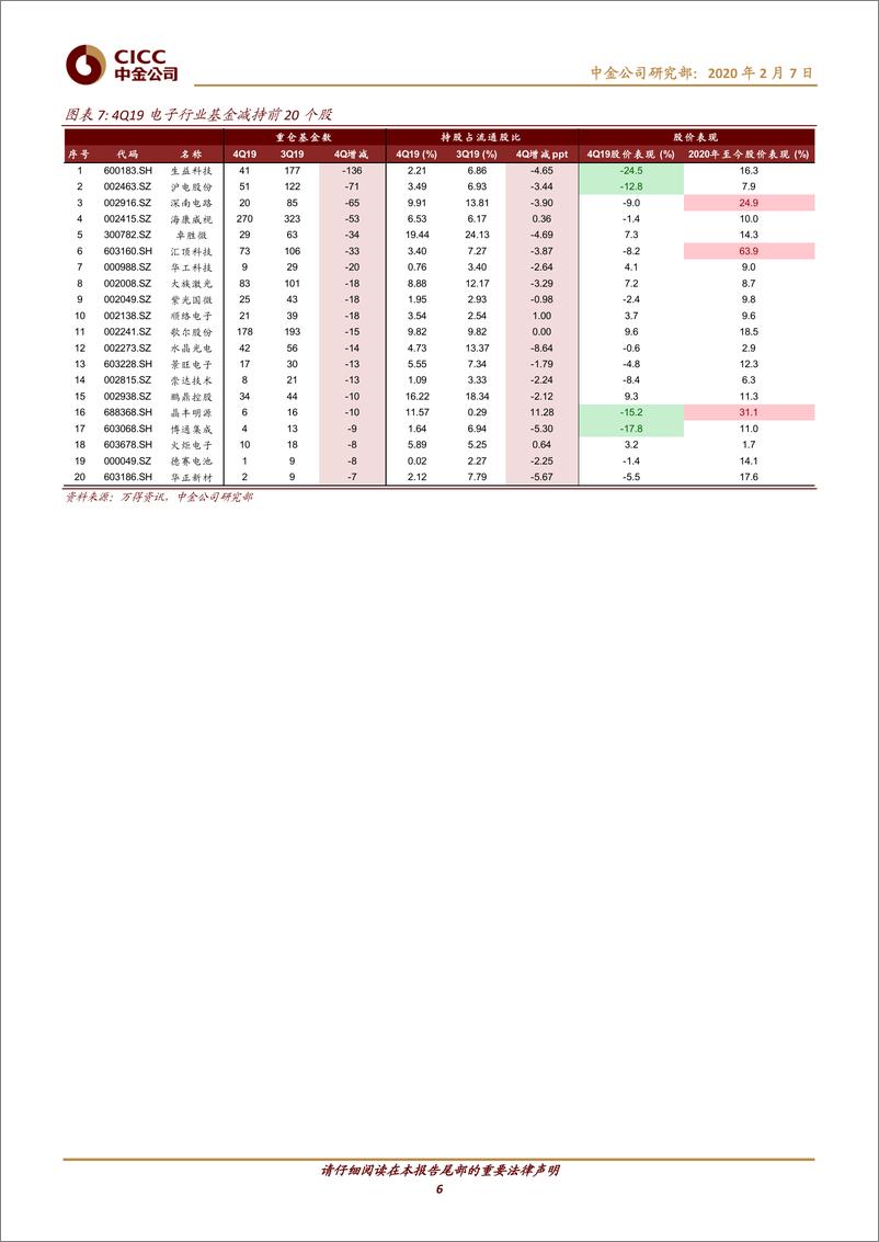 《科技行业动态：4Q19公募及沪港通持仓，半导体显著增加，后续关注云资本开支-20200207-中金公司-16页》 - 第7页预览图