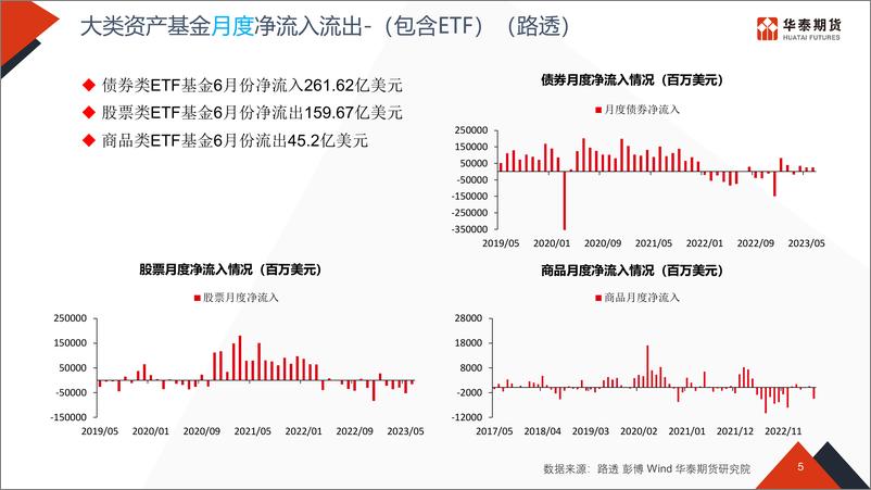 《流动性专题跟踪-20230710-华泰期货-47页》 - 第6页预览图